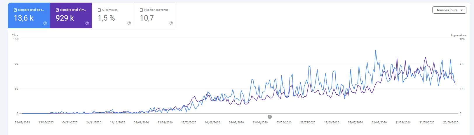 Courbe Google Search Console d’un site client : 13,6 k clics et 929 k impressions sur 12 mois, en forte hausse de septembre 2025 à septembre 2026