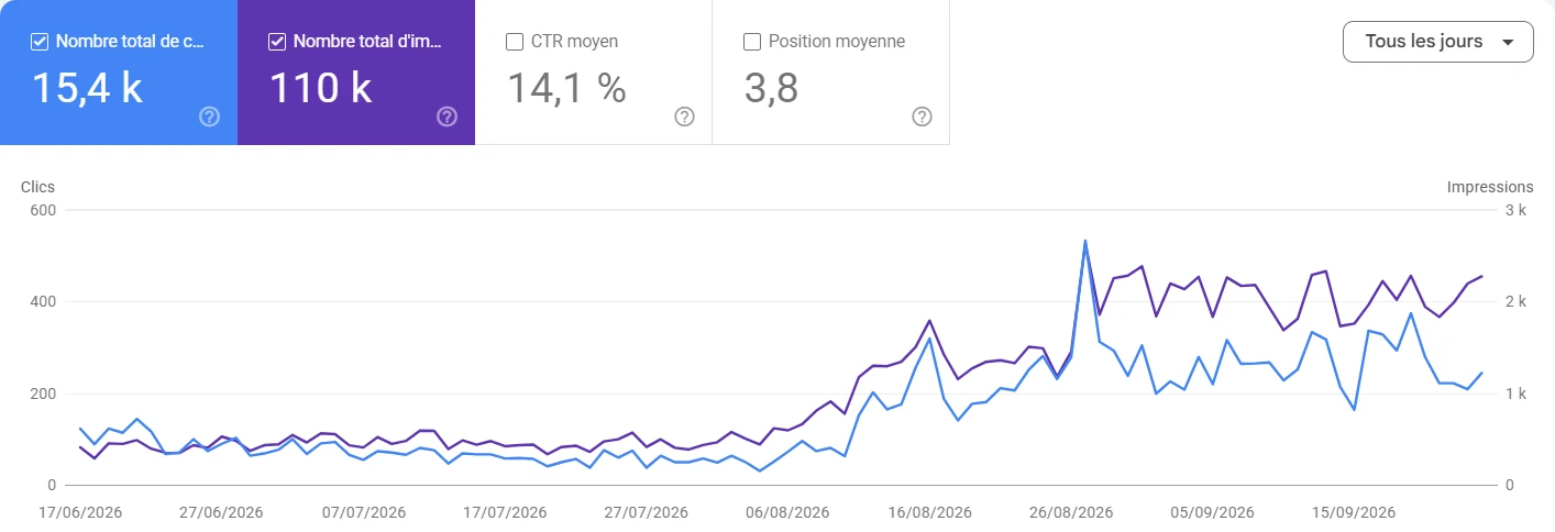Search Console : clics et impressions d’un site client qui décollent à partir d’août 2026