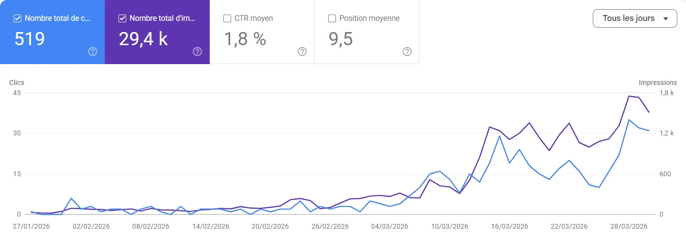 Search Console d’une grande marque de fauteuils design : impressions et clics en forte hausse de février à mars 2026